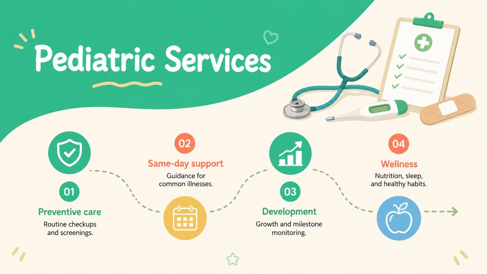 Pediatric healthcare services presentation featuring preventive care, acute visits, development, and wellness support.