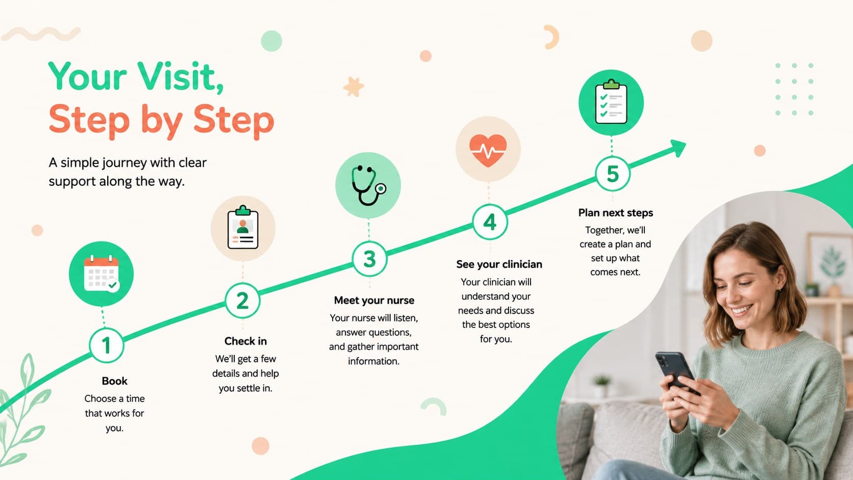 Kid friendly patient journey slide explaining the steps from booking through follow-up care.