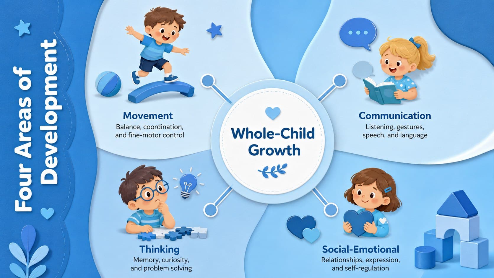 Developmental domains infographic comparing movement, communication, thinking, and social-emotional growth.