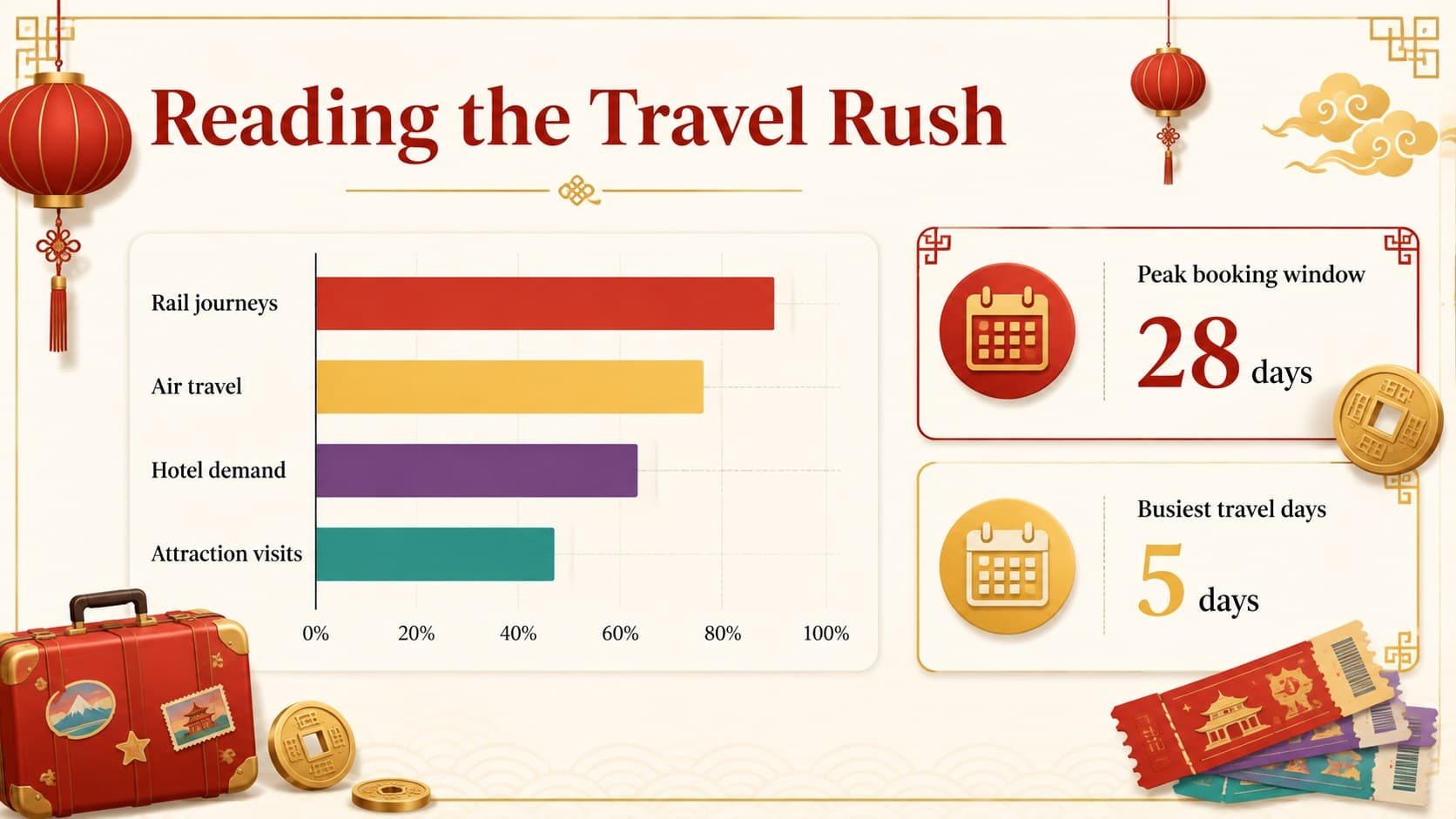 China travel season infographic deck slide with an editable tourism bar chart.