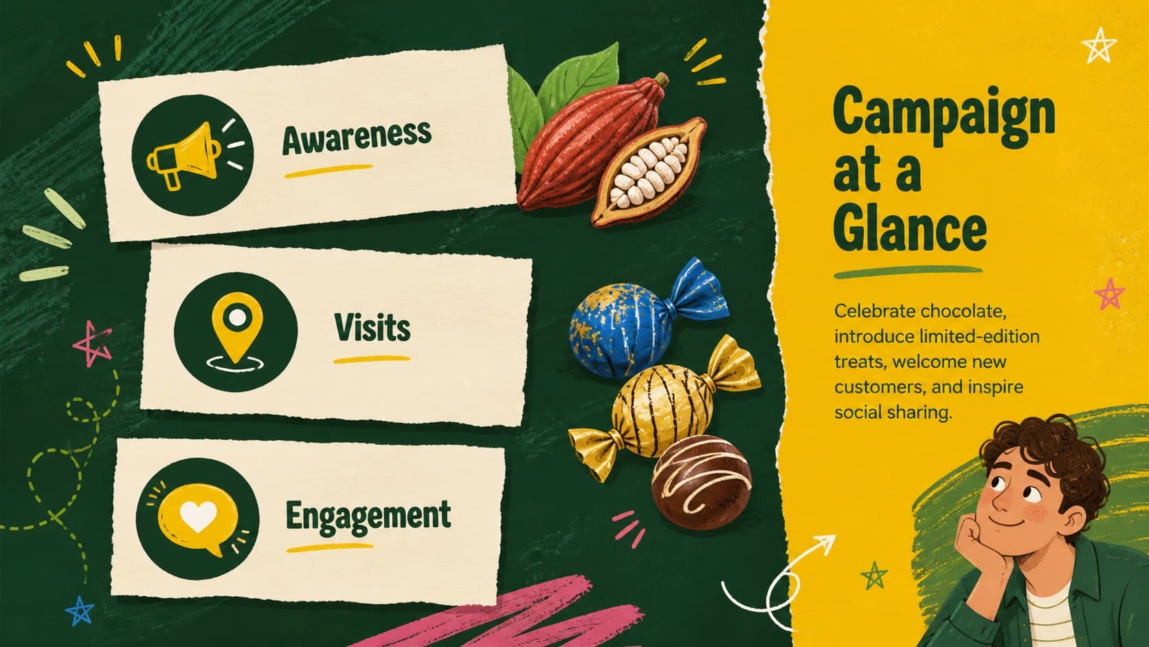 Campaign overview slide outlining goals for an International Chocolate Day marketing promotion.