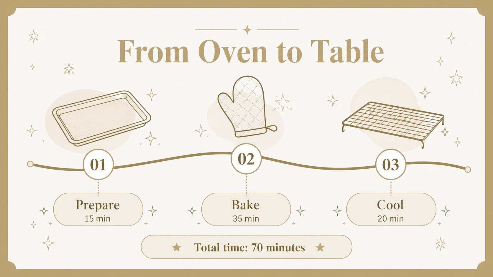 Holiday baking timeline slide showing preparation, baking, and cooling stages in gold.