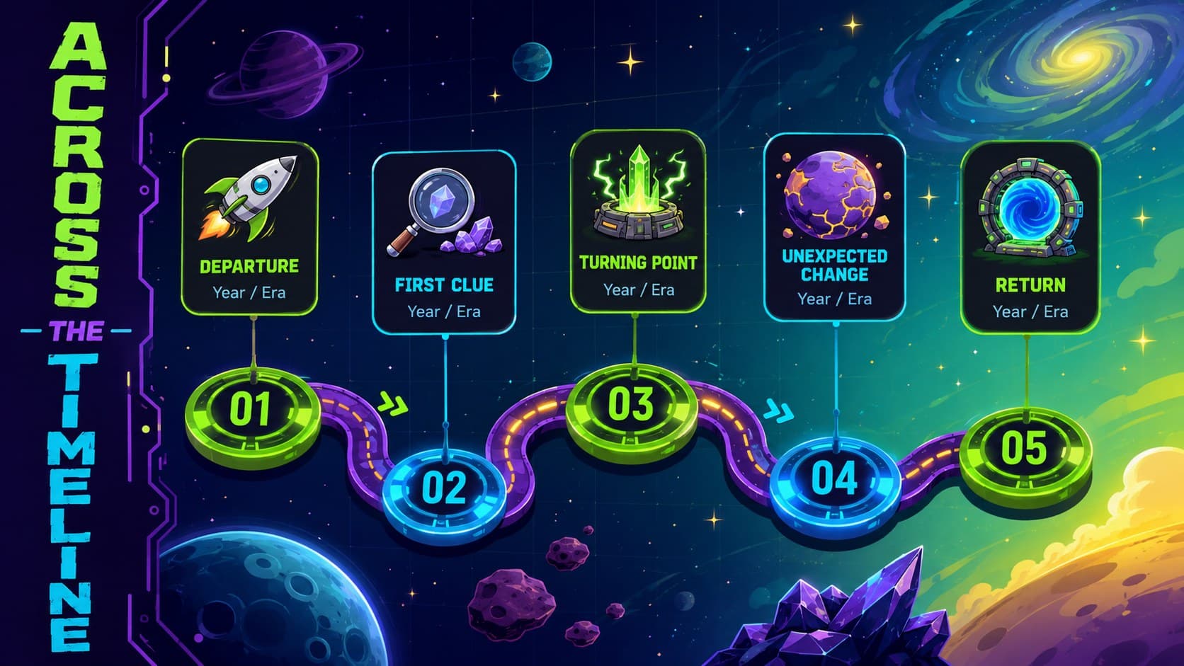 Creative timeline presentation for students with five milestones connected by a winding cosmic route.