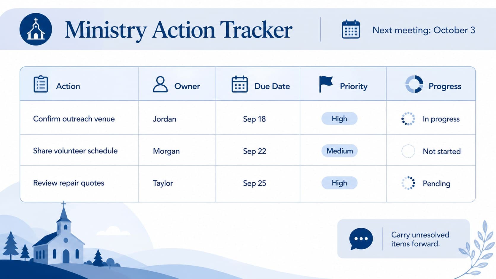 Ministry action item tracker slide listing responsibilities, deadlines, priorities, and progress.