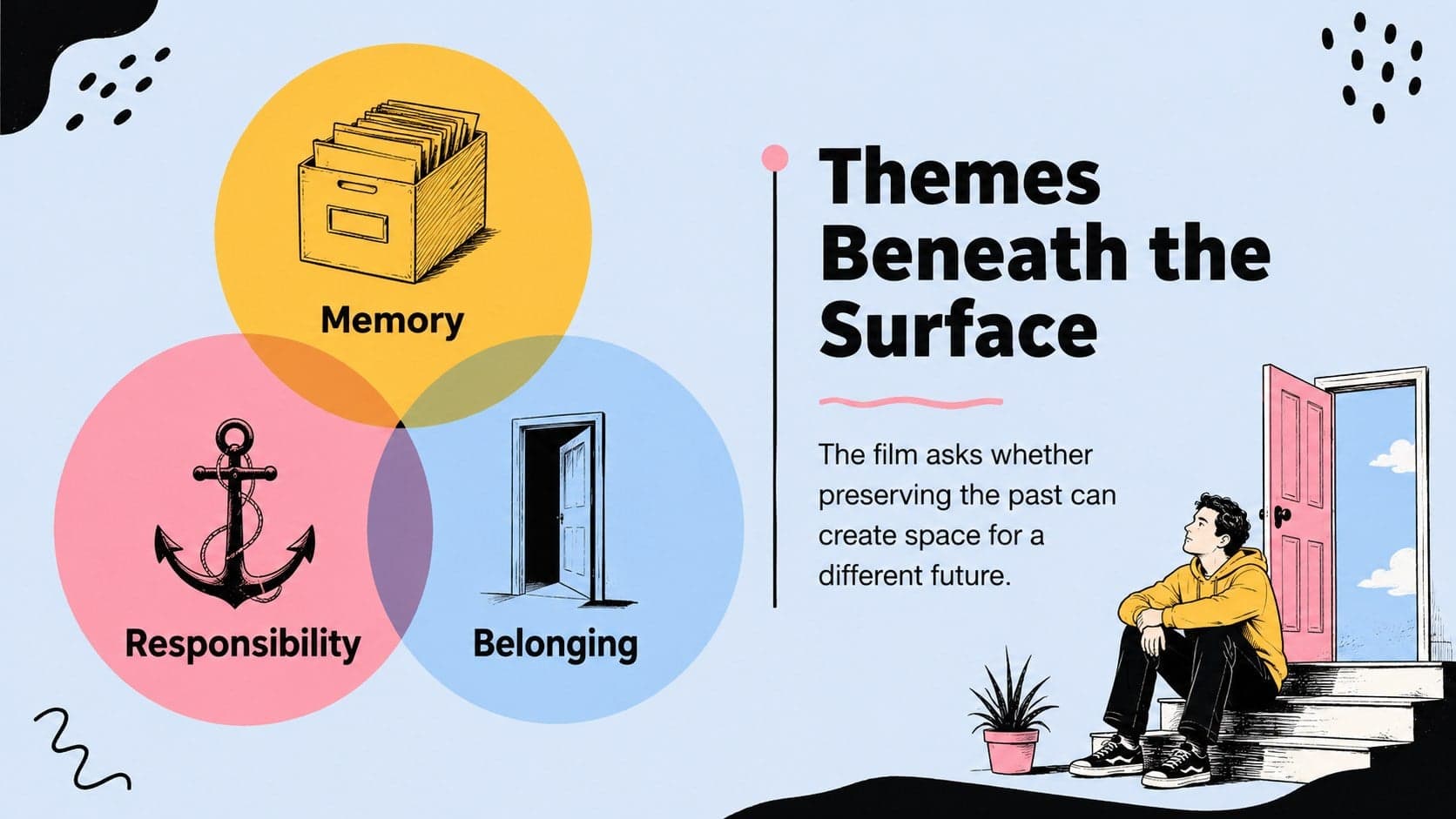 Film themes slide exploring memory, responsibility, and belonging through a colorful editorial diagram.