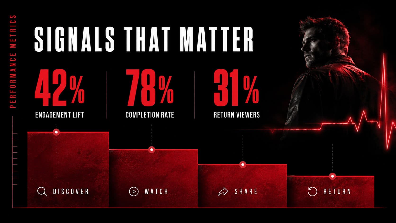 Bold red creative presentation background displaying engagement, completion, and return-rate metrics.