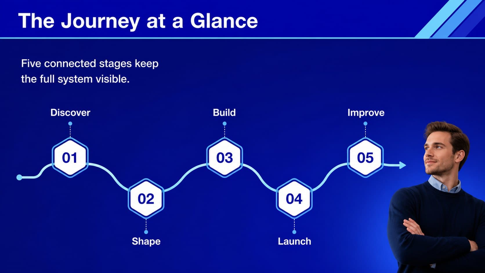 Overview slide showing five connected stages in a blue circular process journey.