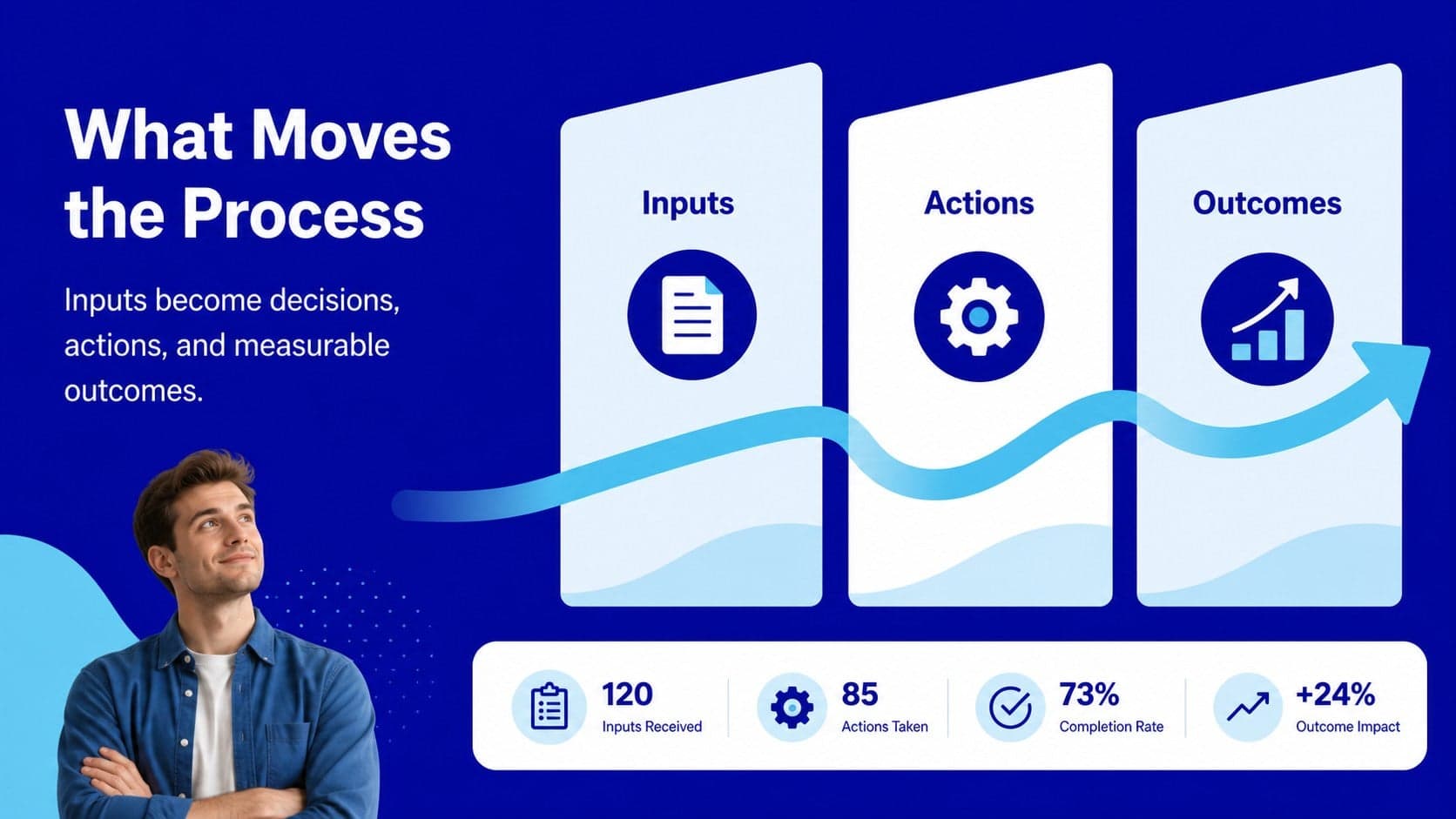 Three-column slide explaining inputs, actions, and outcomes in a blue workflow diagram.
