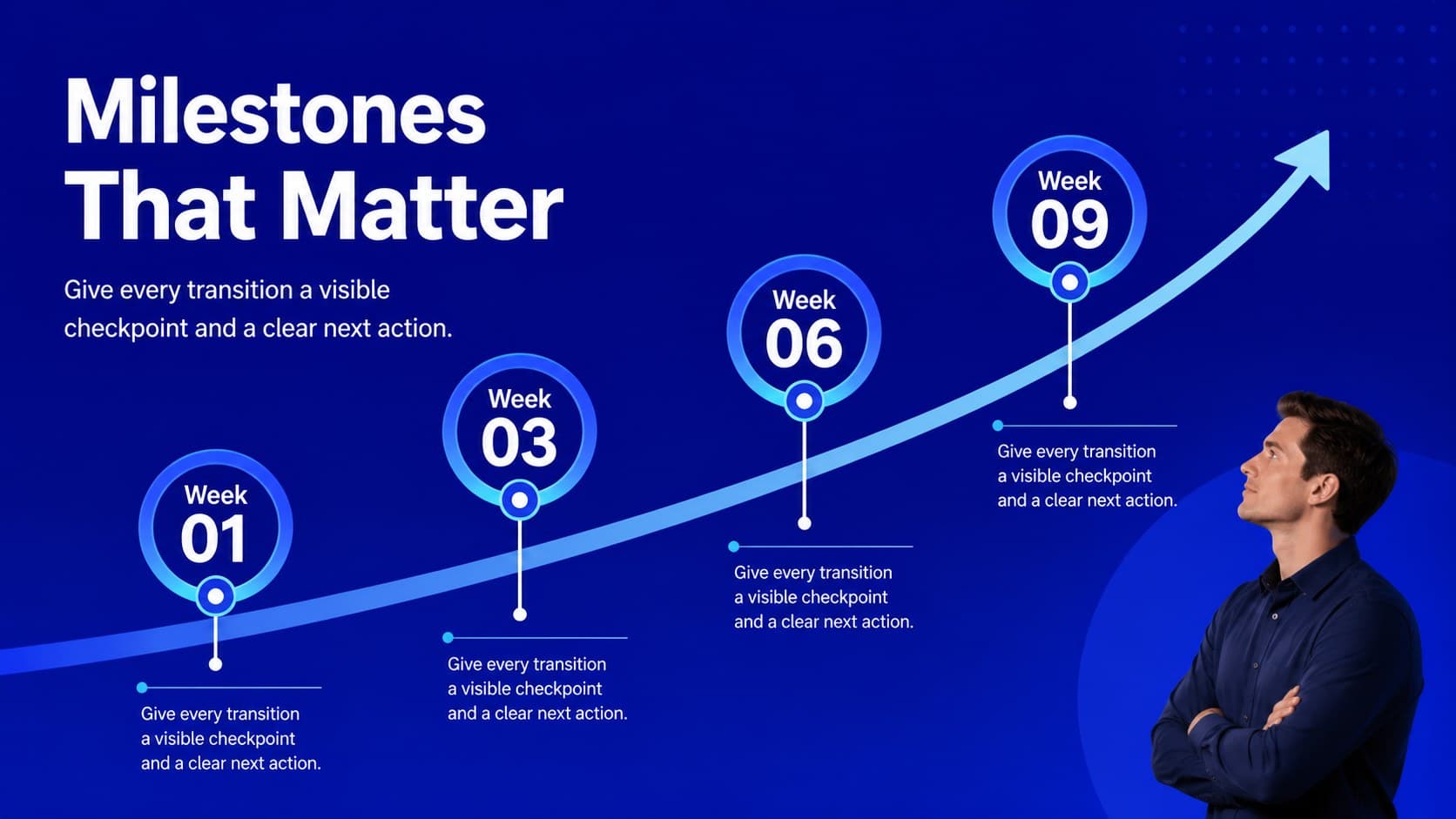 Blue timeline slide marking key checkpoints across a recurring project journey.