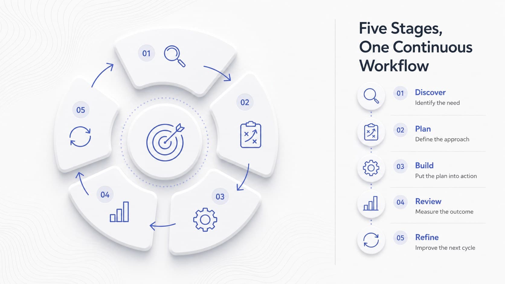 Editable circular workflow diagram showing five connected stages for business process planning.