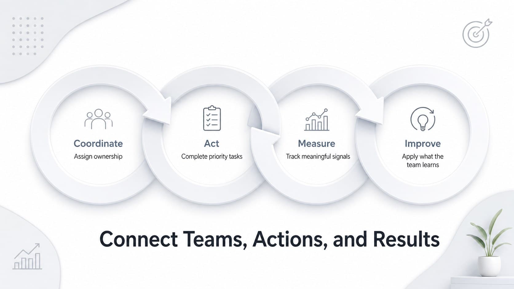 Business workflow loop presentation layout connecting teams, actions, measures, and improvements.