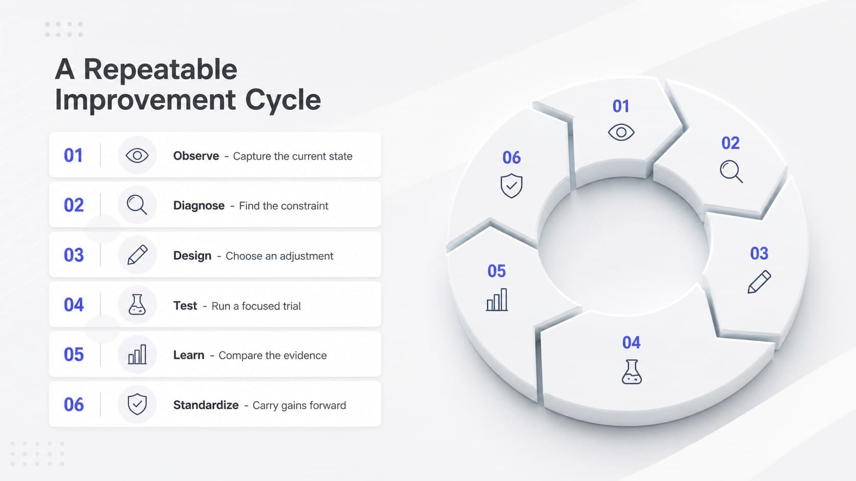 Continuous improvement cycle slide displaying a six-step review and refinement process.