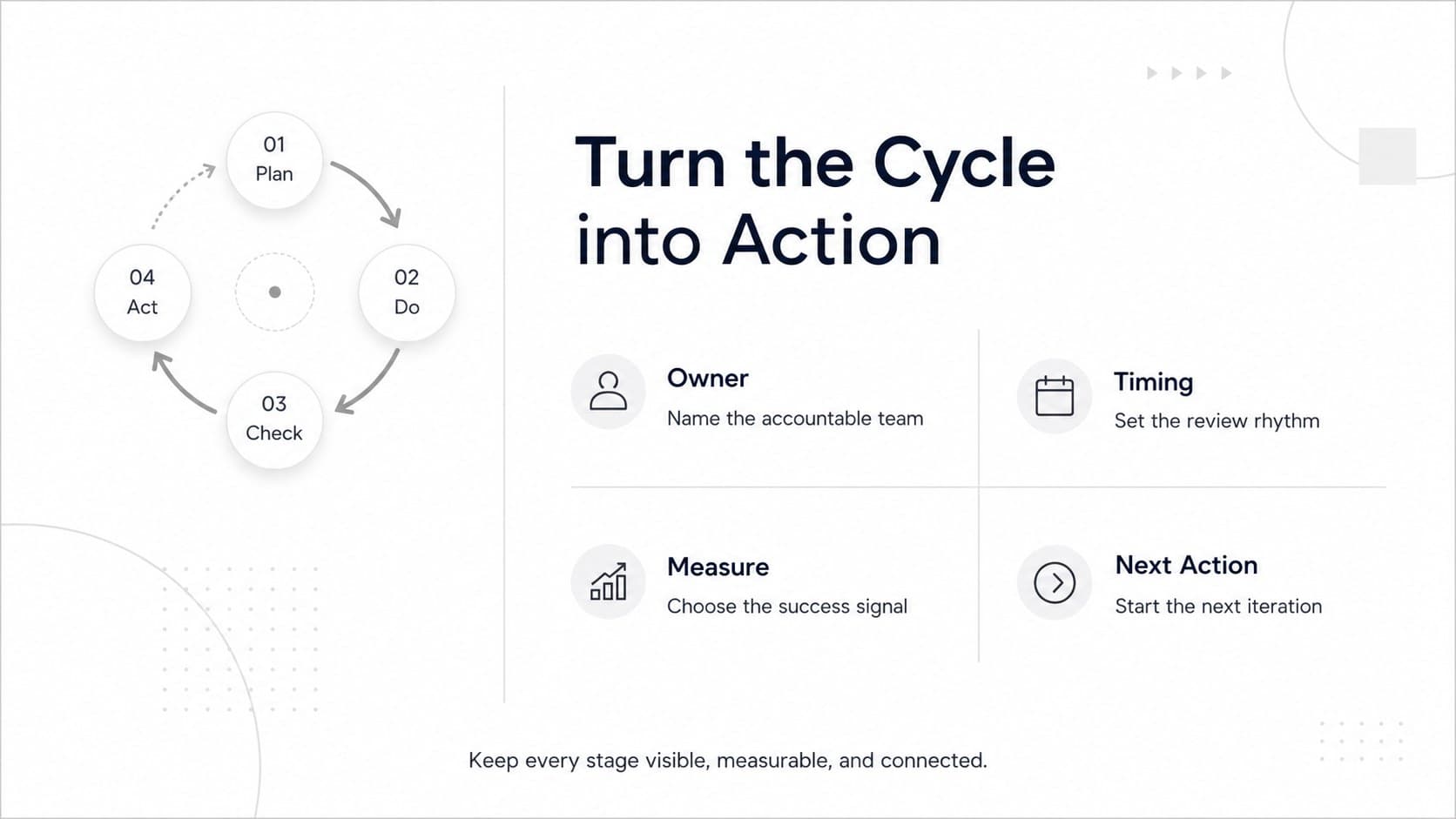 Project lifecycle wheel infographic summarizing ownership, timing, metrics, and the next workflow action.