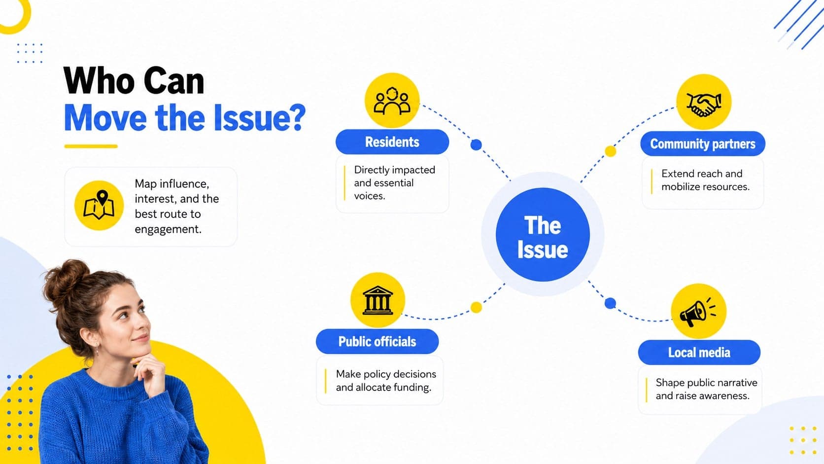 Community organizing presentation template slide mapping residents, partners, officials, and media.