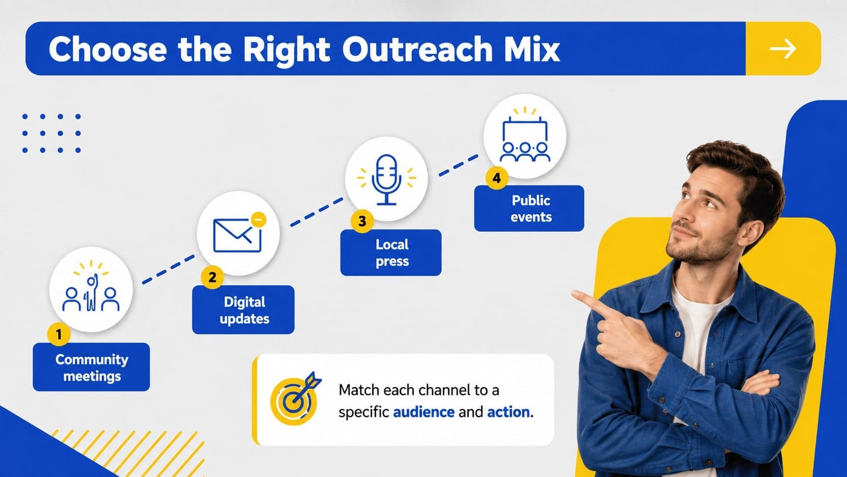 Activist outreach PowerPoint template slide comparing meetings, digital updates, press, and events.