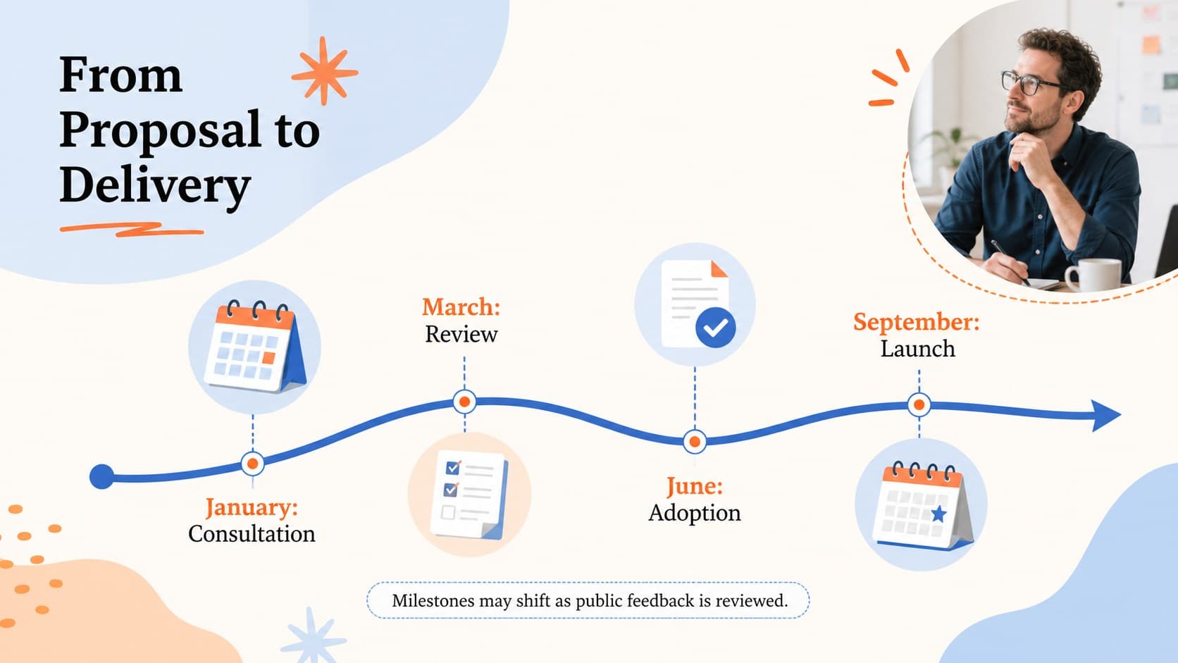 Horizontal legislative timeline in an orange and blue government slides deck.