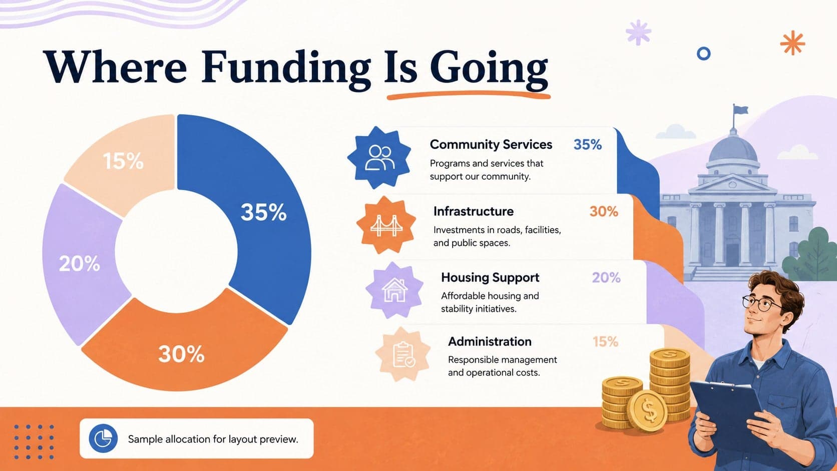 Budget allocation chart for a local government policy update presentation.