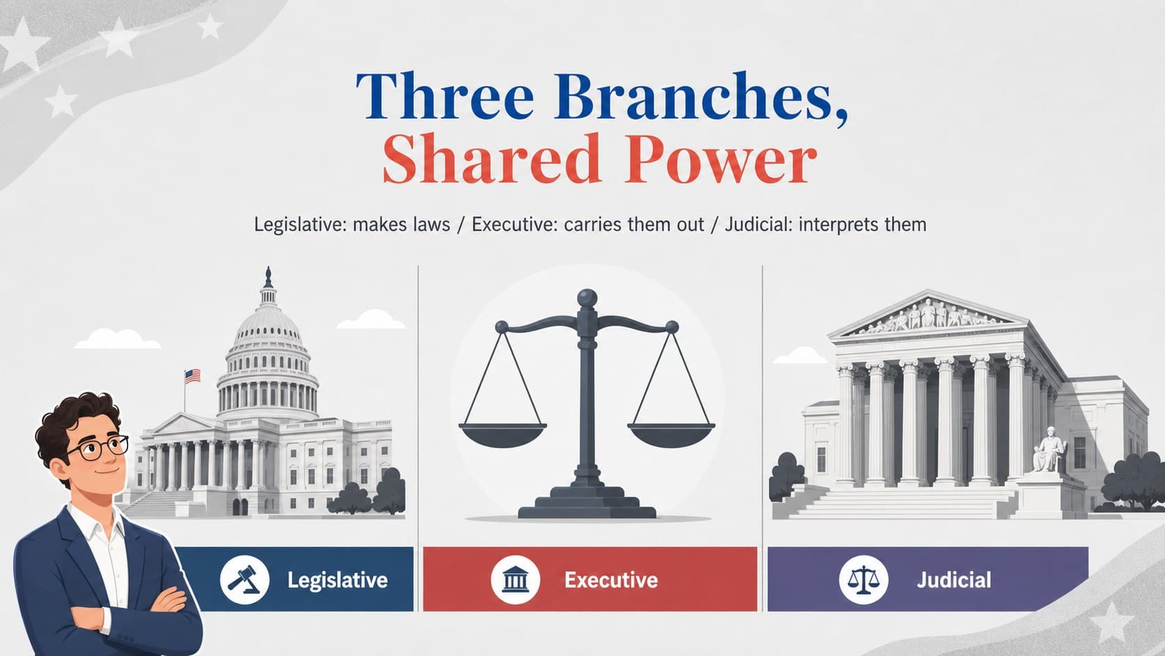 Branches of government slide comparing legislative, executive, and judicial responsibilities.