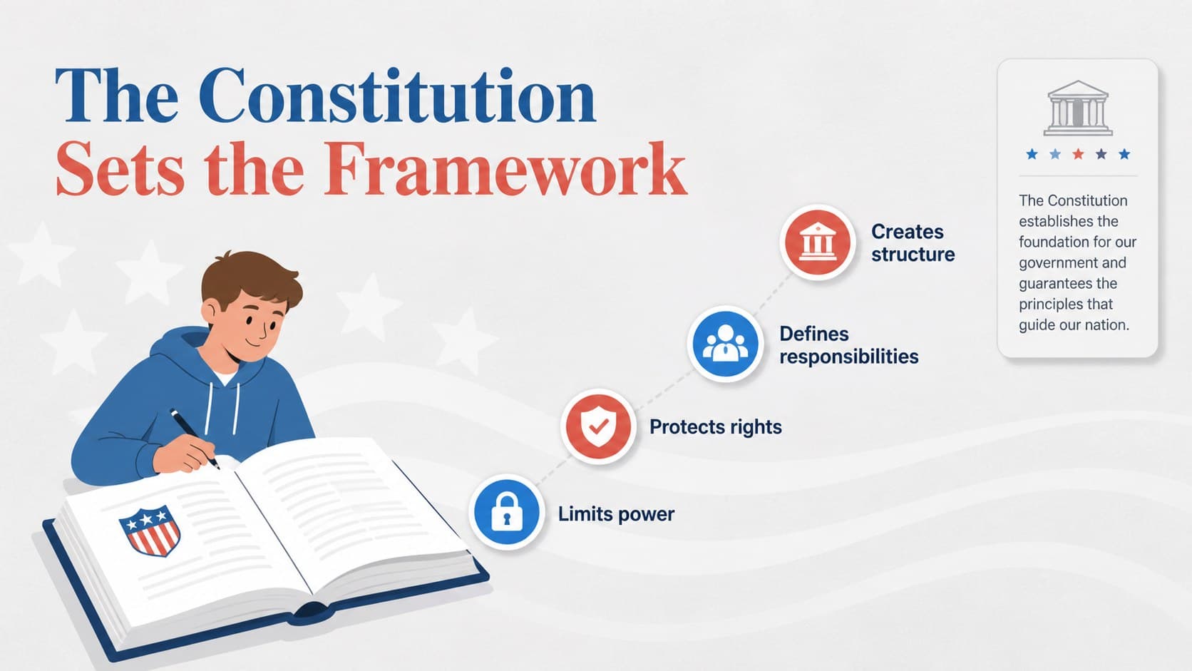 Constitutional principles slide showing a visual overview of limited government and individual rights.