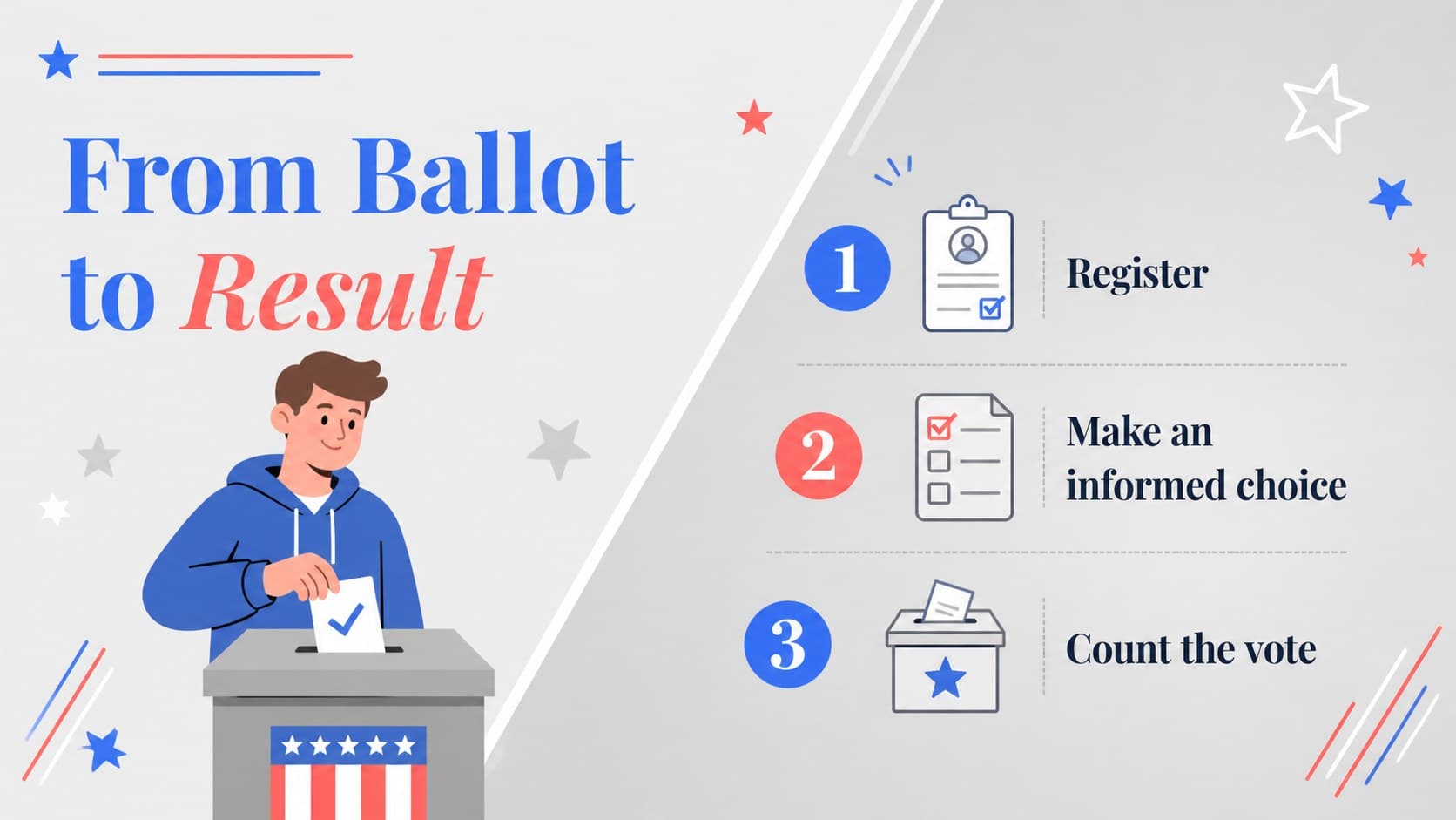 Election process slide explaining how voters, candidates, and results connect in a civic system.