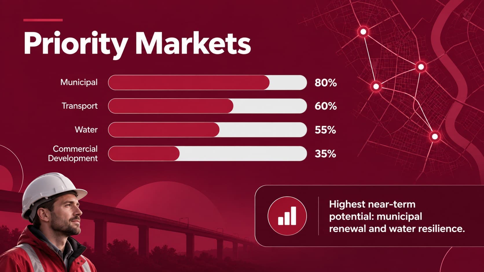 Engineering market analysis presentation slide comparing priority infrastructure sectors.