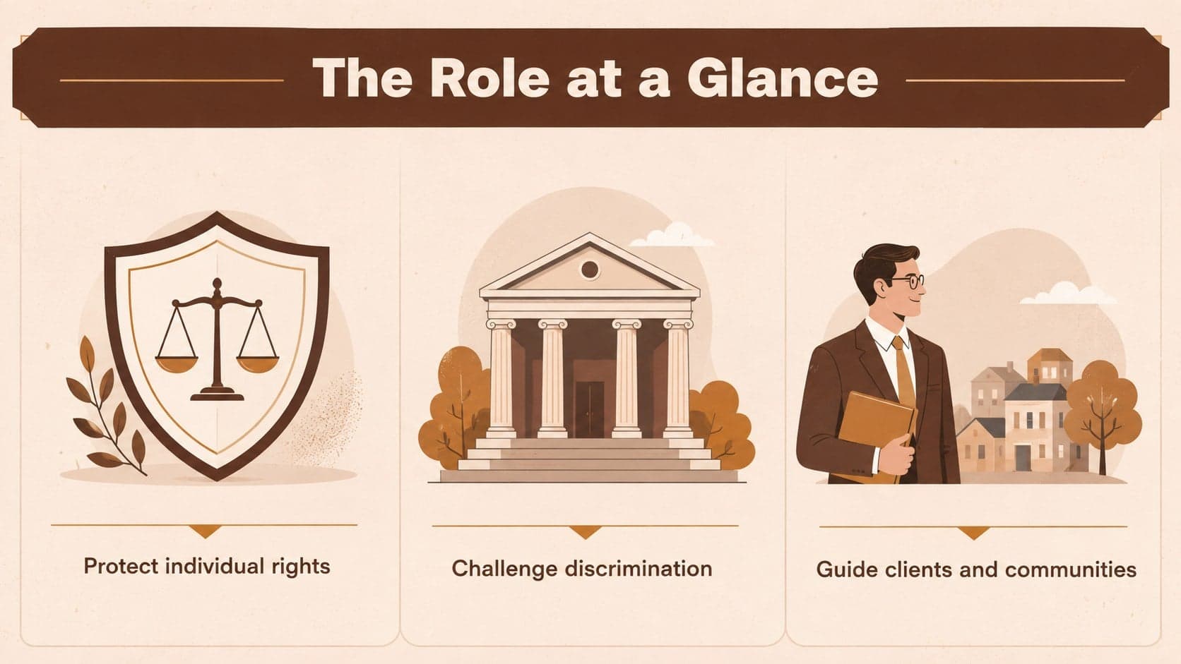 Civil rights law career overview slide outlining advocacy, protection, and community service.