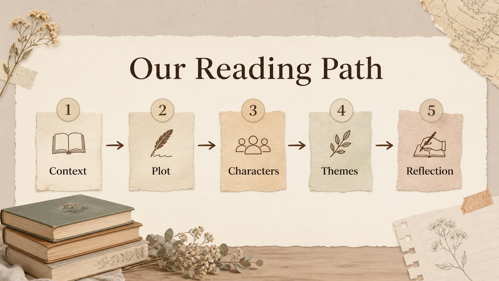 Classic literature lesson agenda slide showing a structured path through a novel study.
