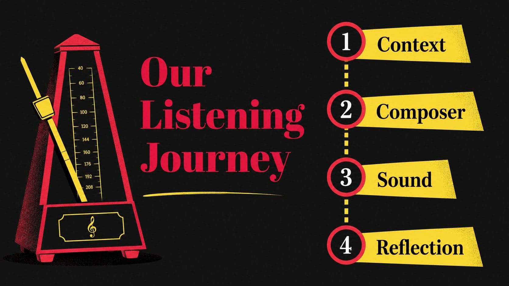 Lesson roadmap slide organizing a middle school classical music unit into clear learning stages.