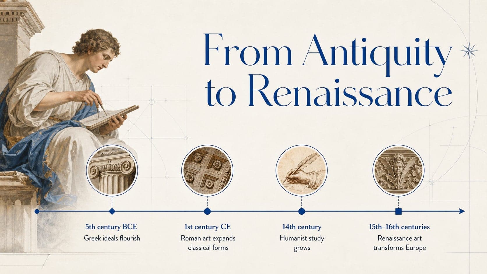 Art history timeline tracing classical antiquity, medieval preservation, and the Renaissance revival.