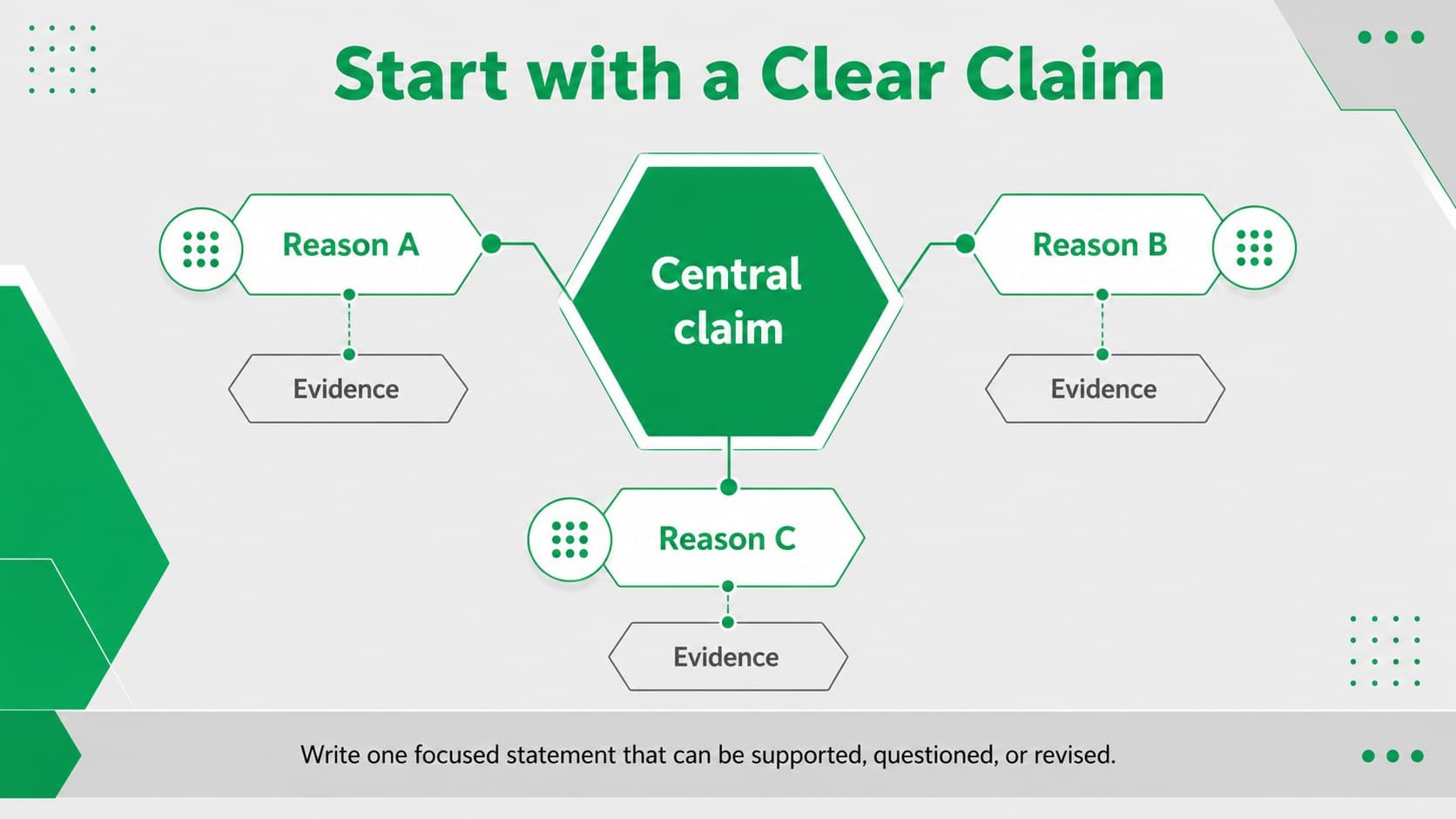 Classroom argument map centered on a claim with supporting reasons and evidence branches.