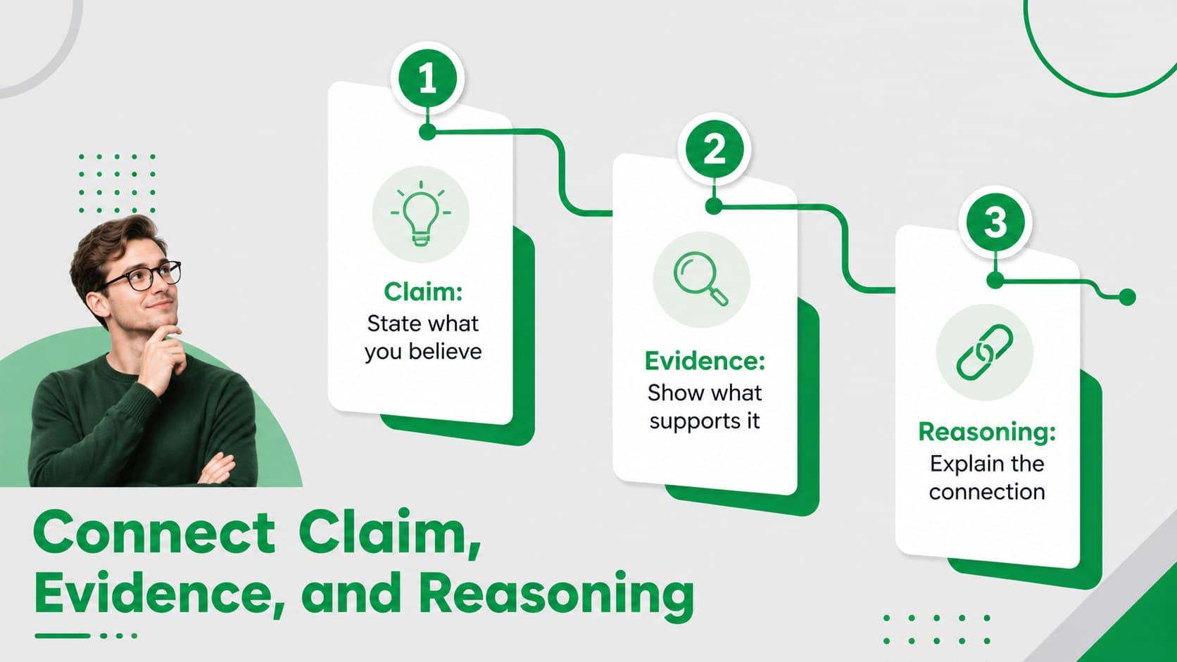 Claim evidence reasoning slide with three connected sections in a modern classroom layout.