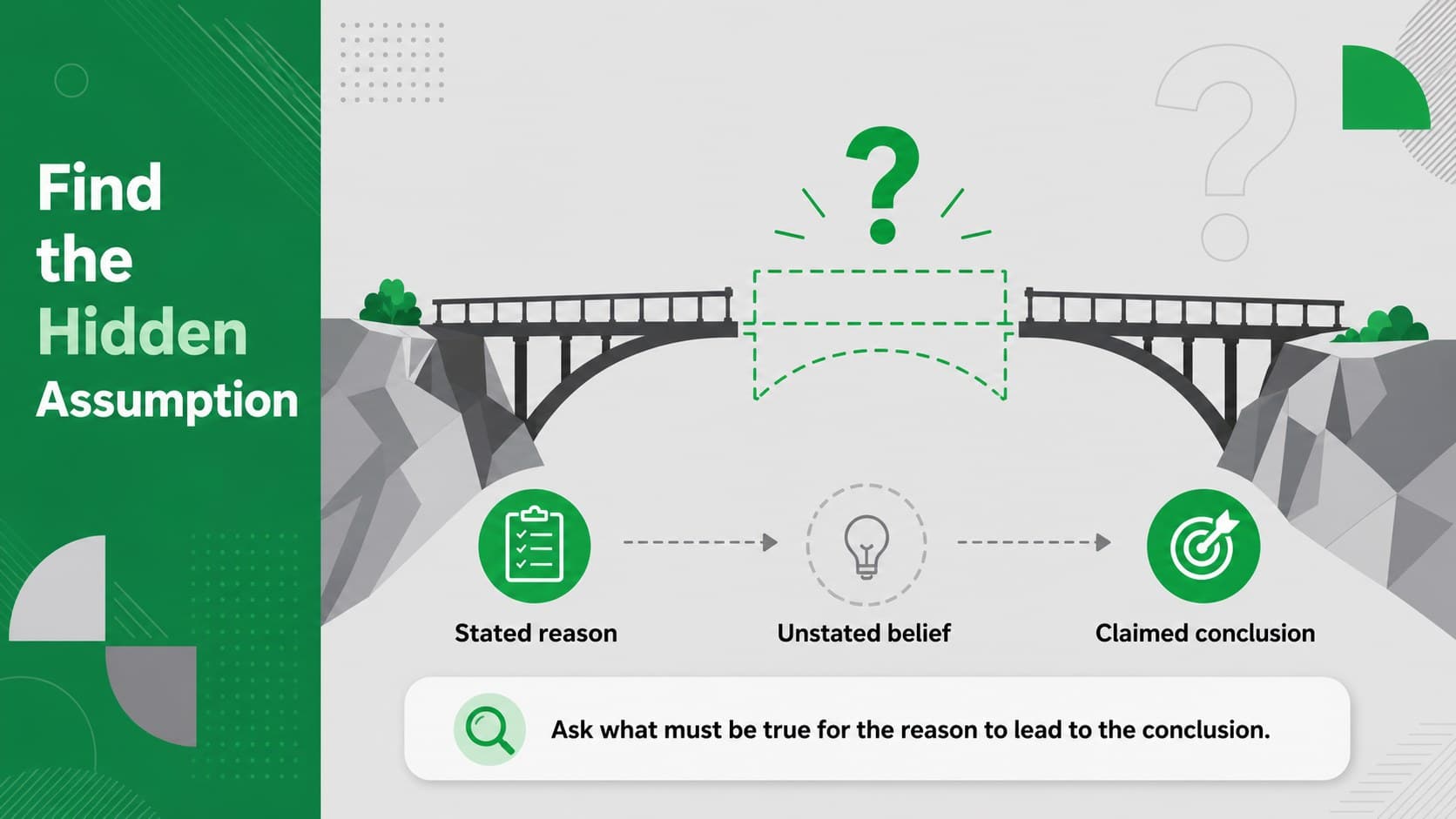 Critical thinking diagram revealing assumptions between a reason and a conclusion.