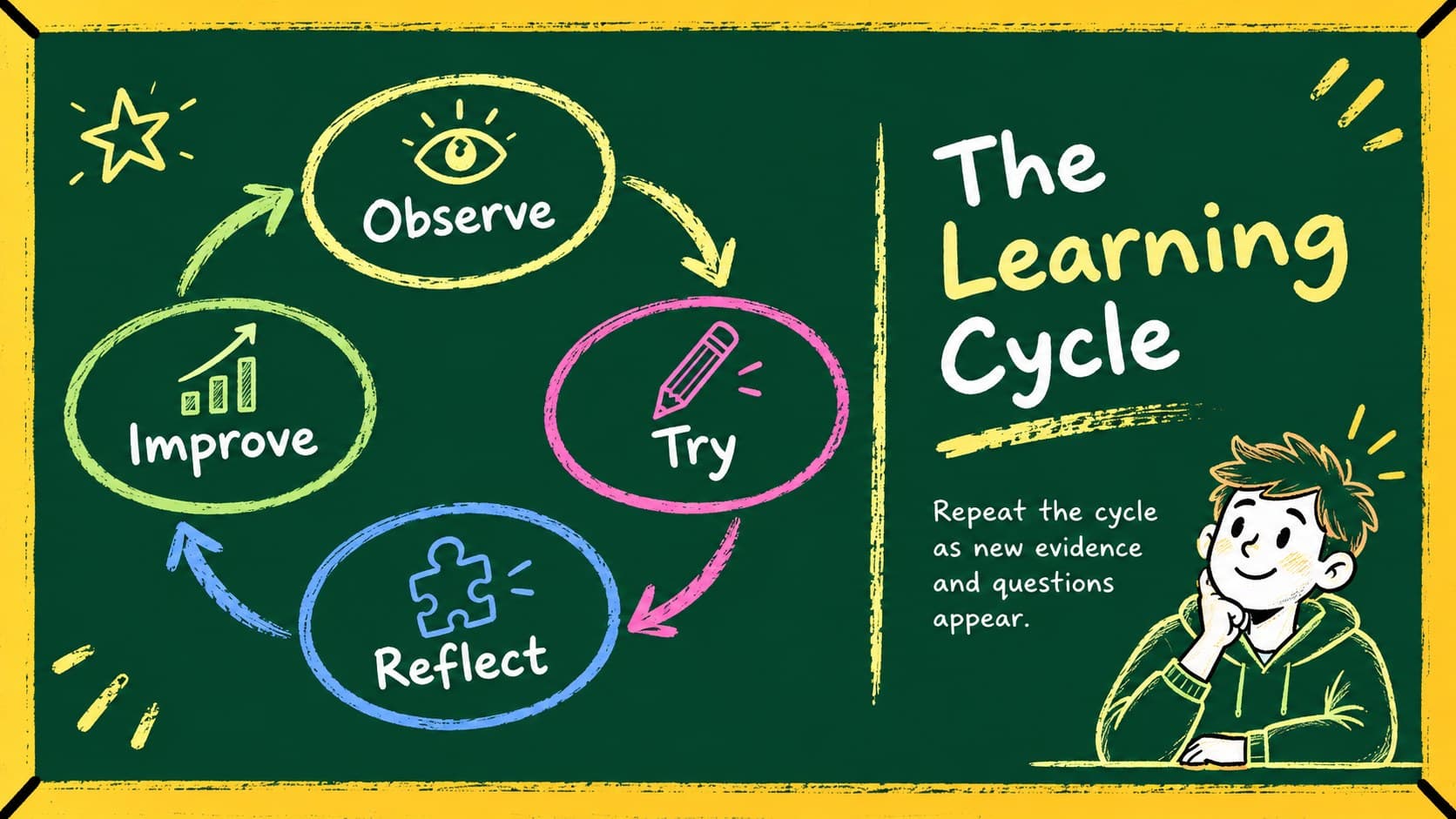 Circular chalkboard infographic illustrating a four-stage classroom learning cycle.