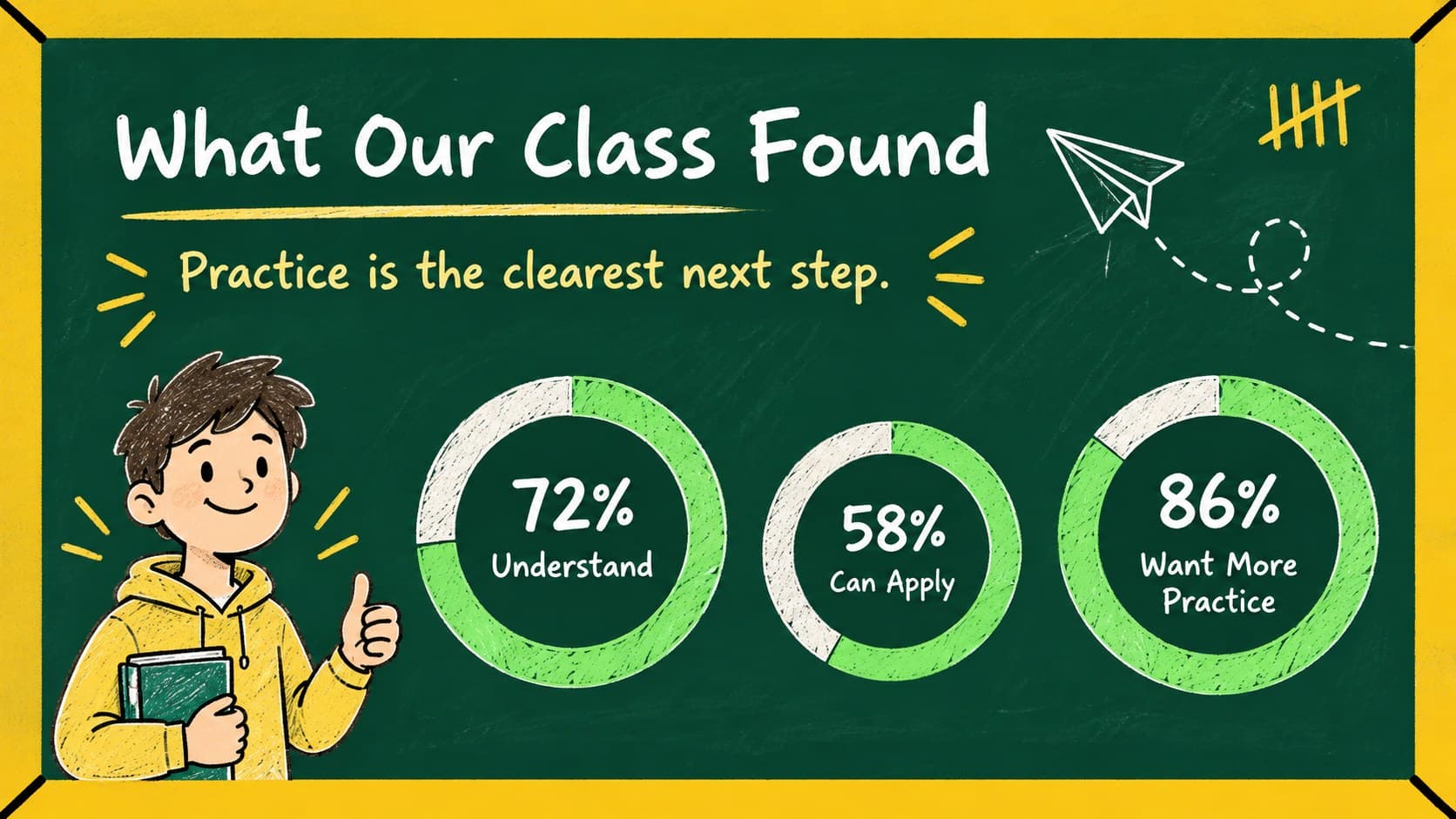 Classroom data visualization slide with three percentage rings and chalk-style annotations.