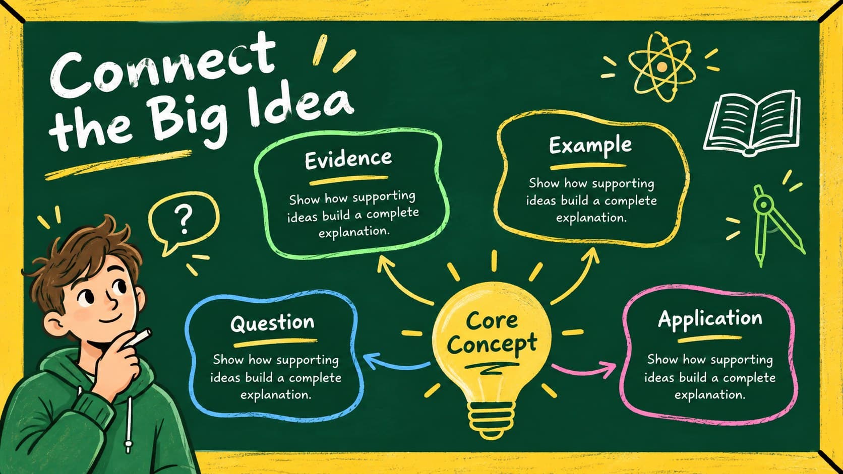 Green and yellow education slide with a central concept map and four supporting ideas.