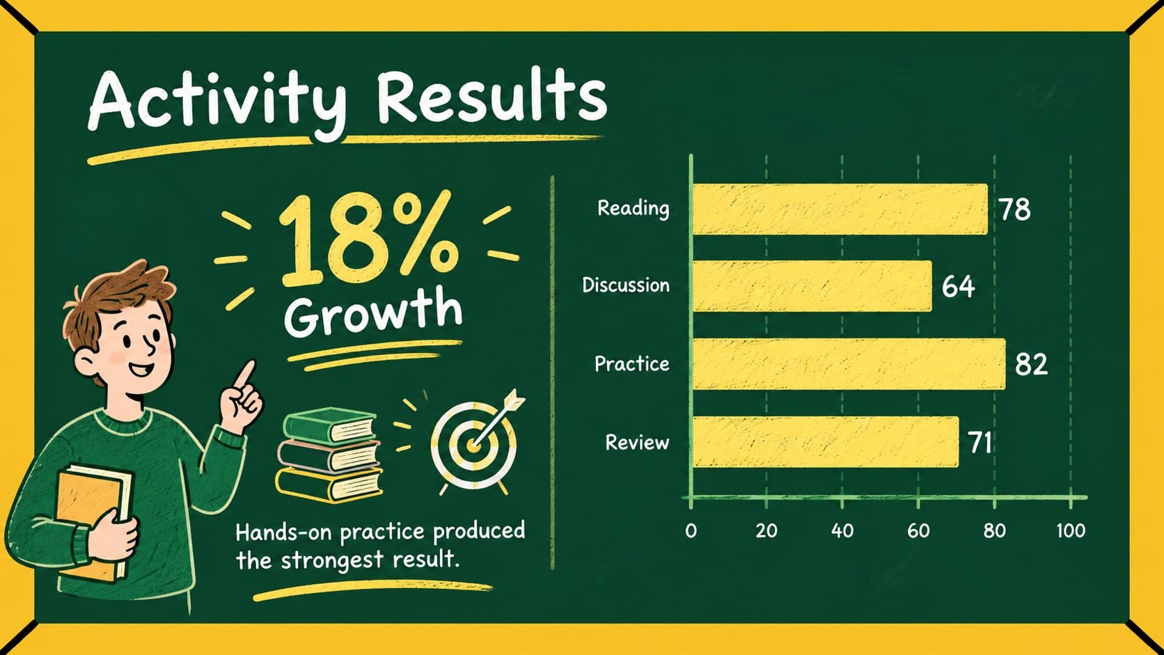 Chalkboard bar chart comparing classroom results across four learning activities.