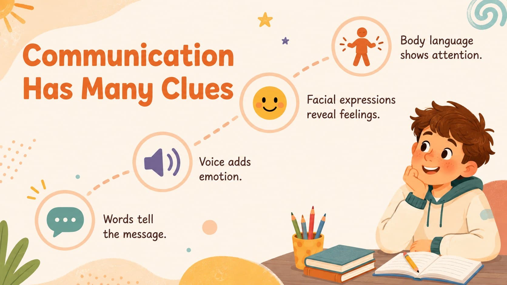 Communication skills lesson slide comparing words, voice, facial expressions, and body language.