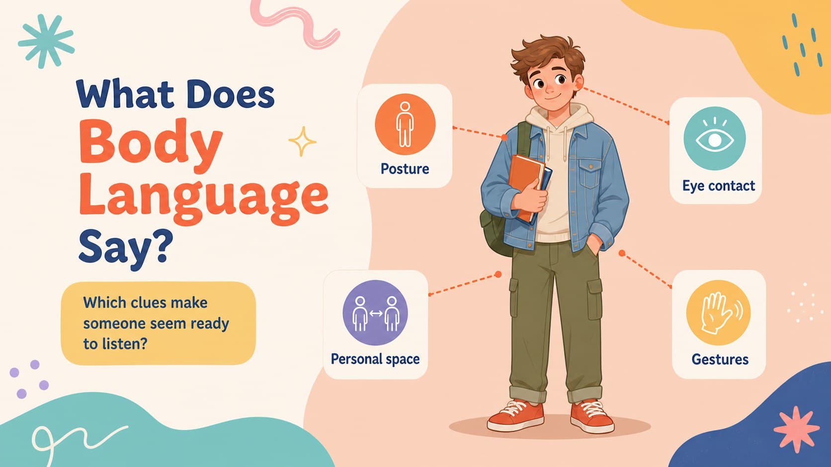 Student body language activity slide exploring posture, eye contact, space, and gestures.