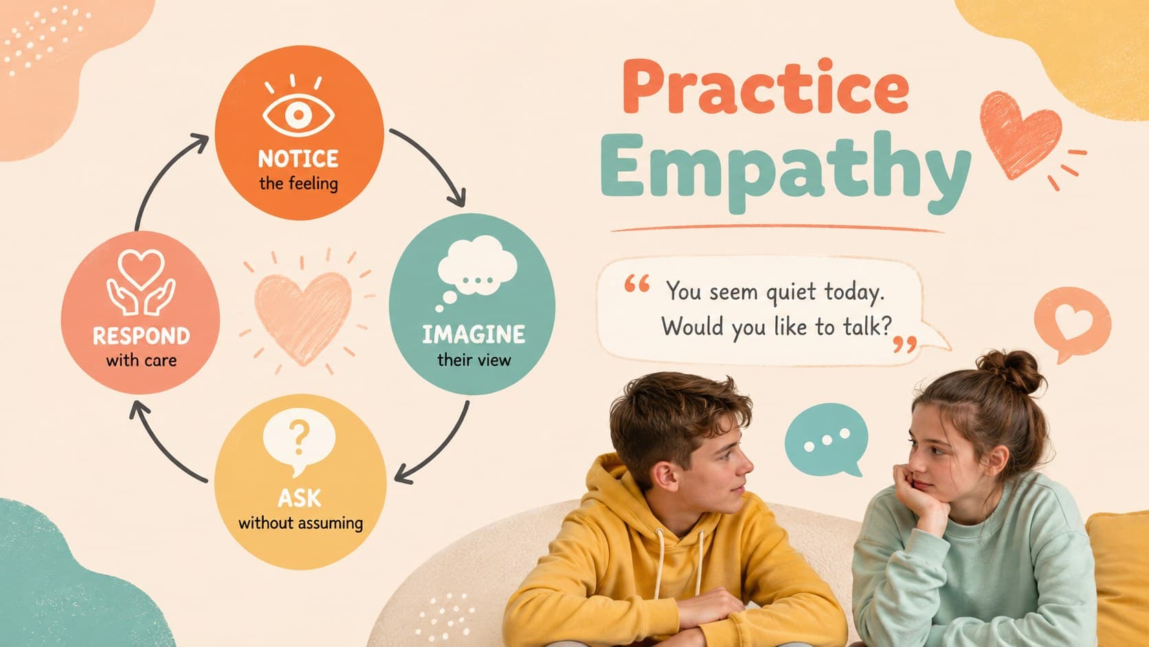 Empathy lesson slide teaching students to notice, imagine, ask, and respond with care.