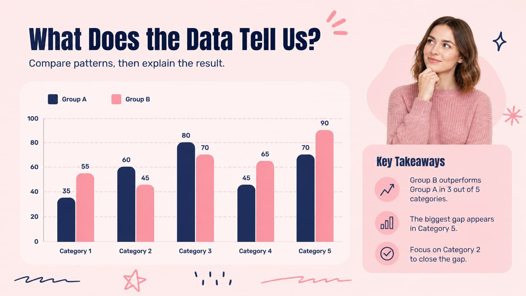 Colorful data chart slide presenting classroom observations in a visual format.