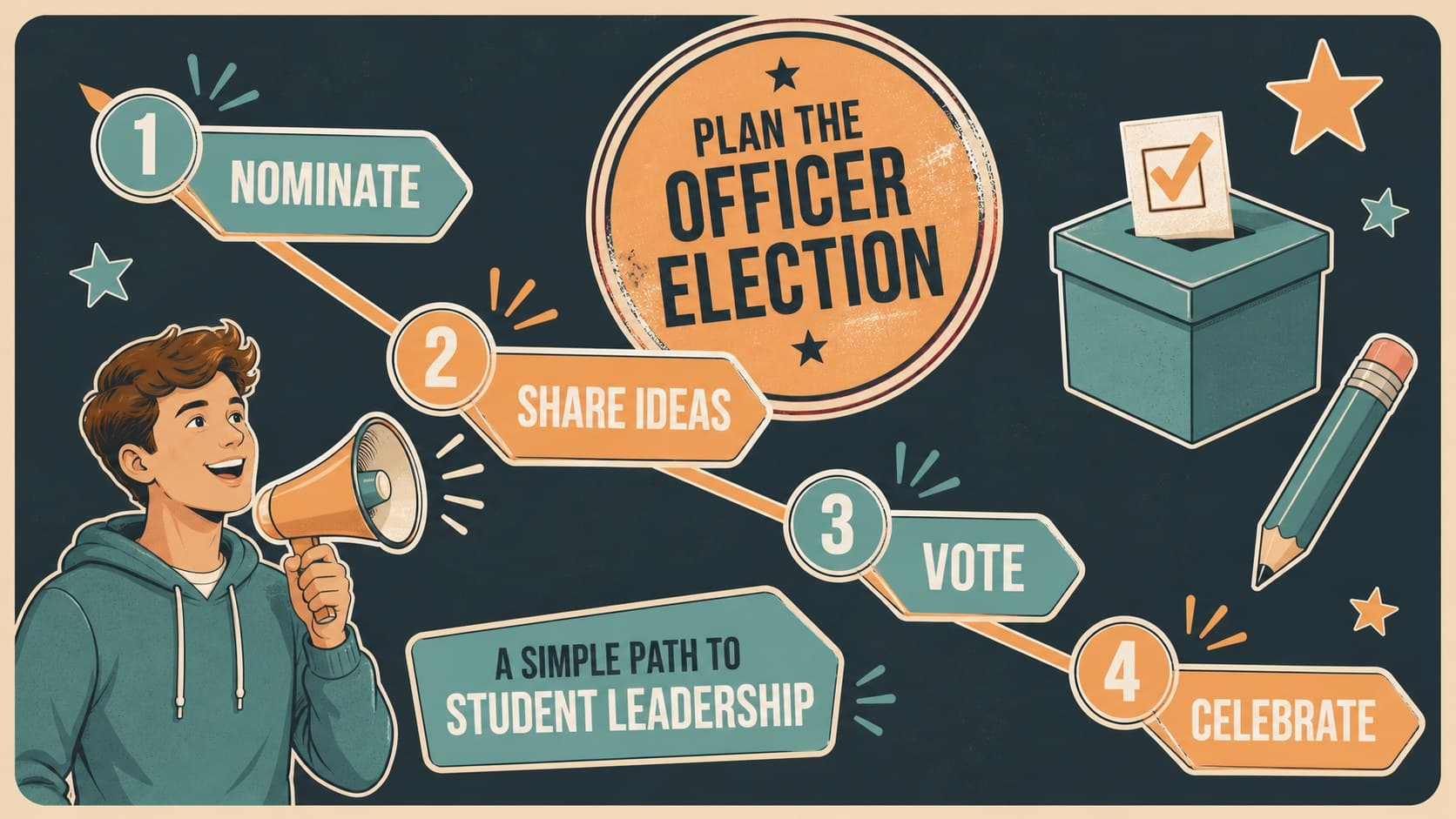 Classroom officer election poster slide with colorful signboard panels for campaign steps and voting details.