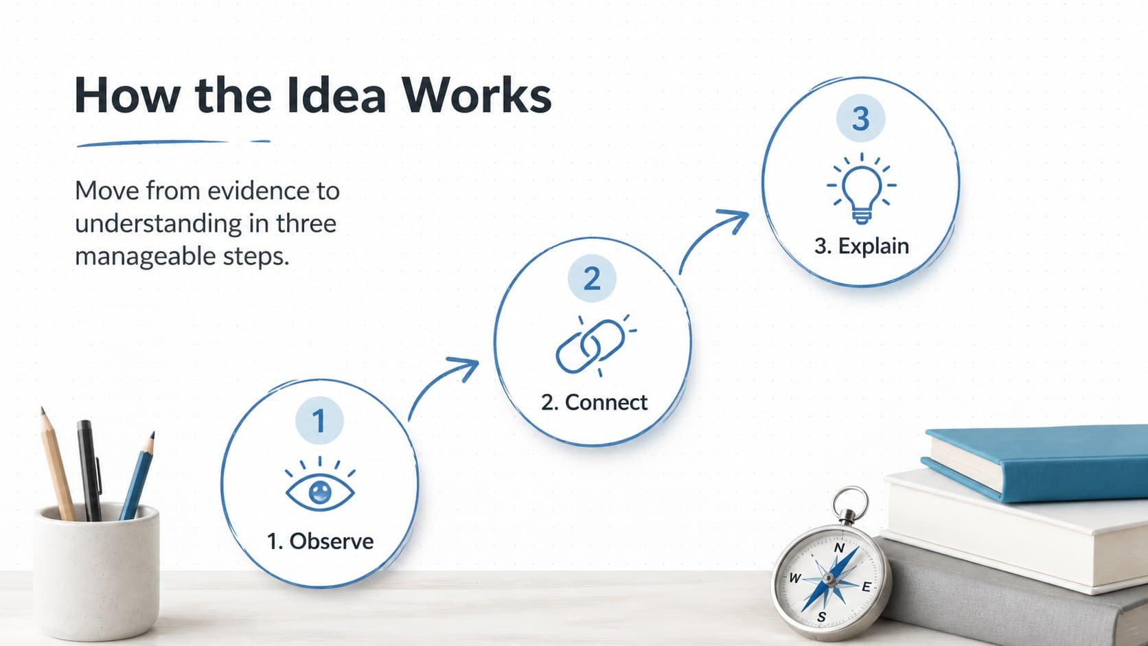 Marker style school presentation with a three-part process diagram for classroom instruction.