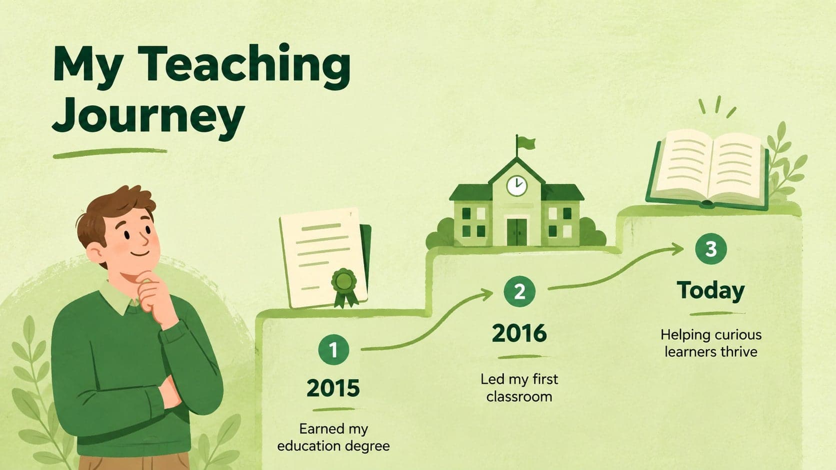 Teacher profile timeline showing education, first classroom role, and current teaching position.
