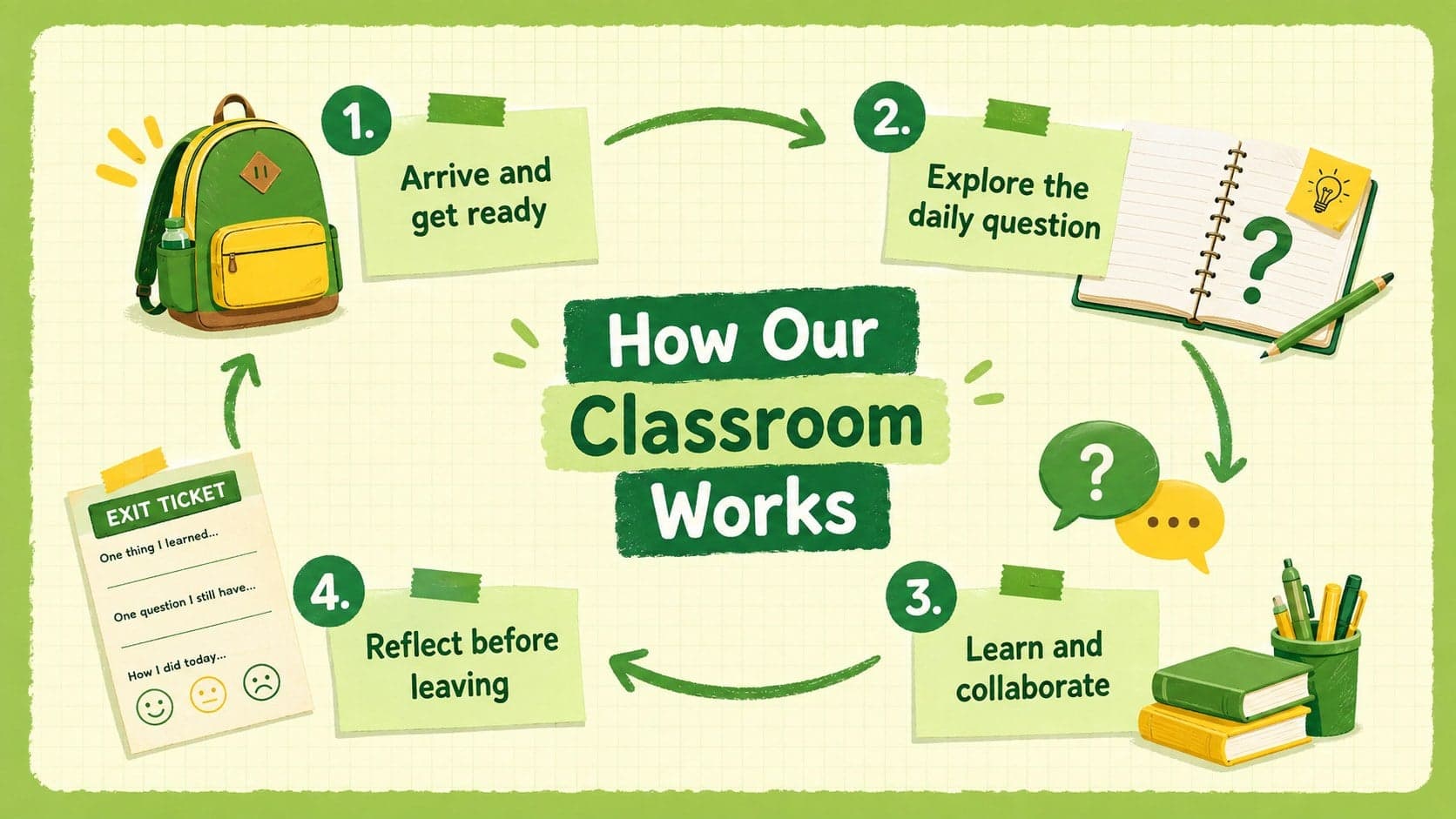 Illustrated classroom routine slide with visual steps for arrival, learning, collaboration, and reflection.
