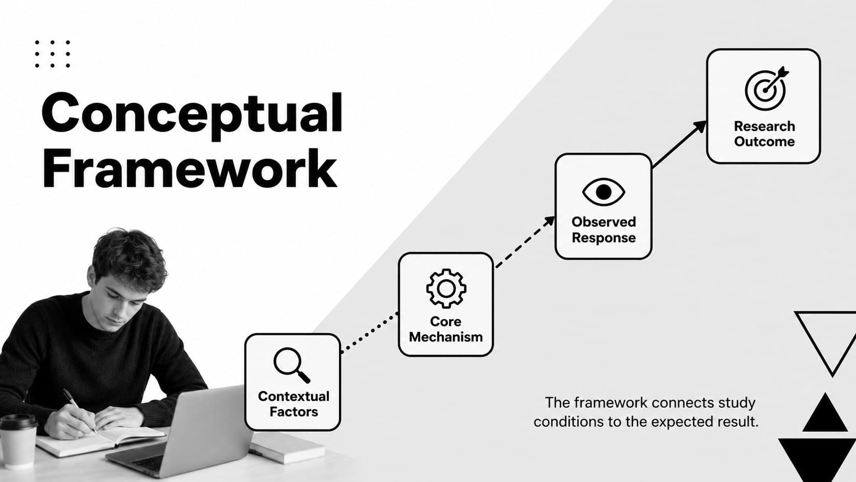 Conceptual framework diagram for an academic dissertation defense deck linking variables and outcomes.