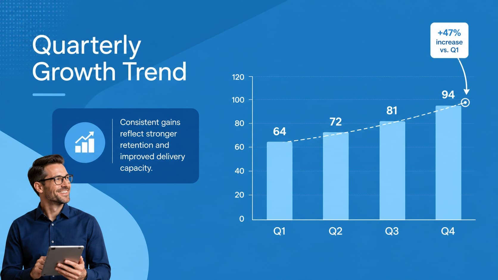 Clean data presentation layout with a quarterly growth chart and concise analysis.