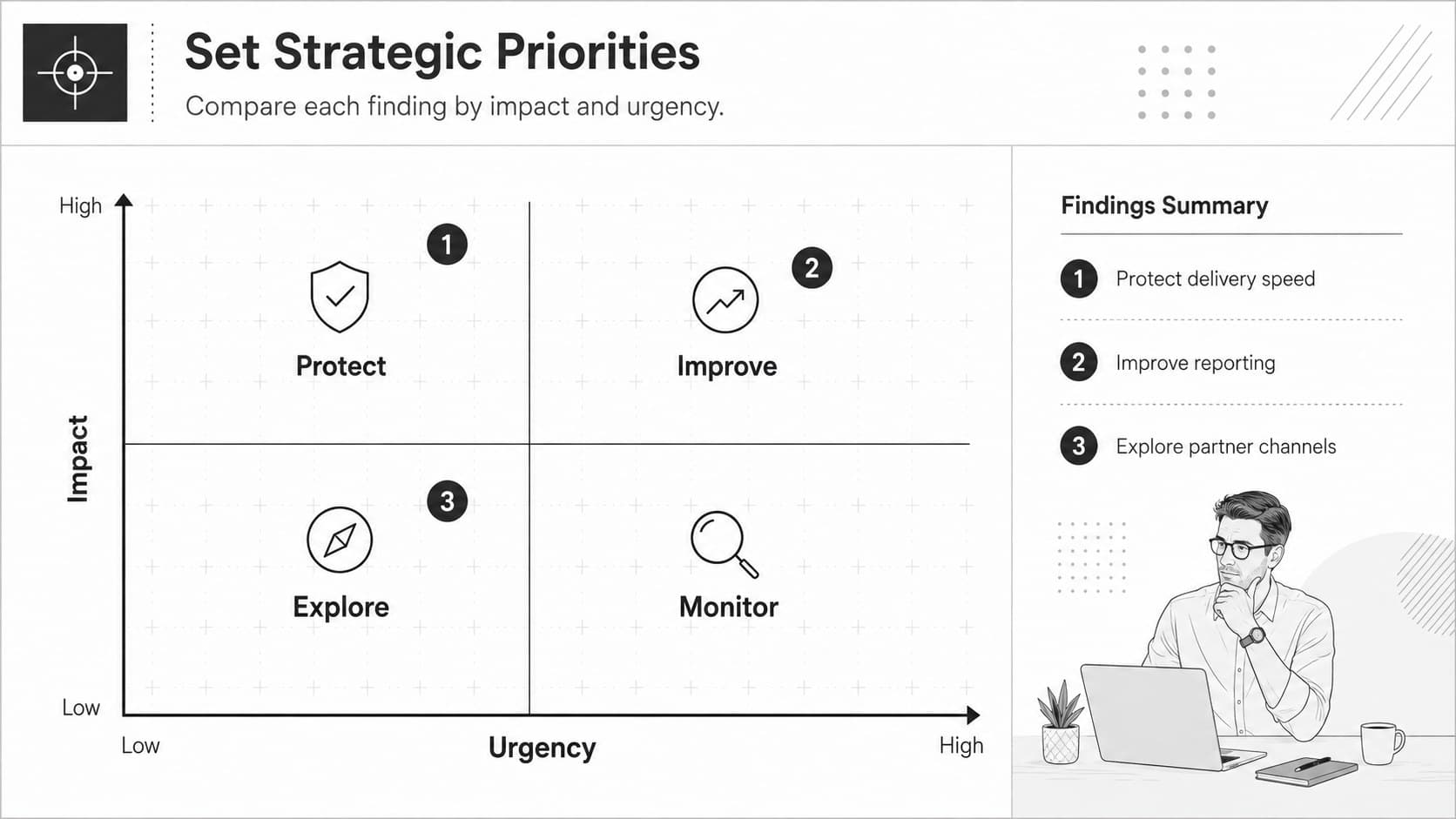 Business strategy SWOT priority matrix comparing findings by impact and urgency.