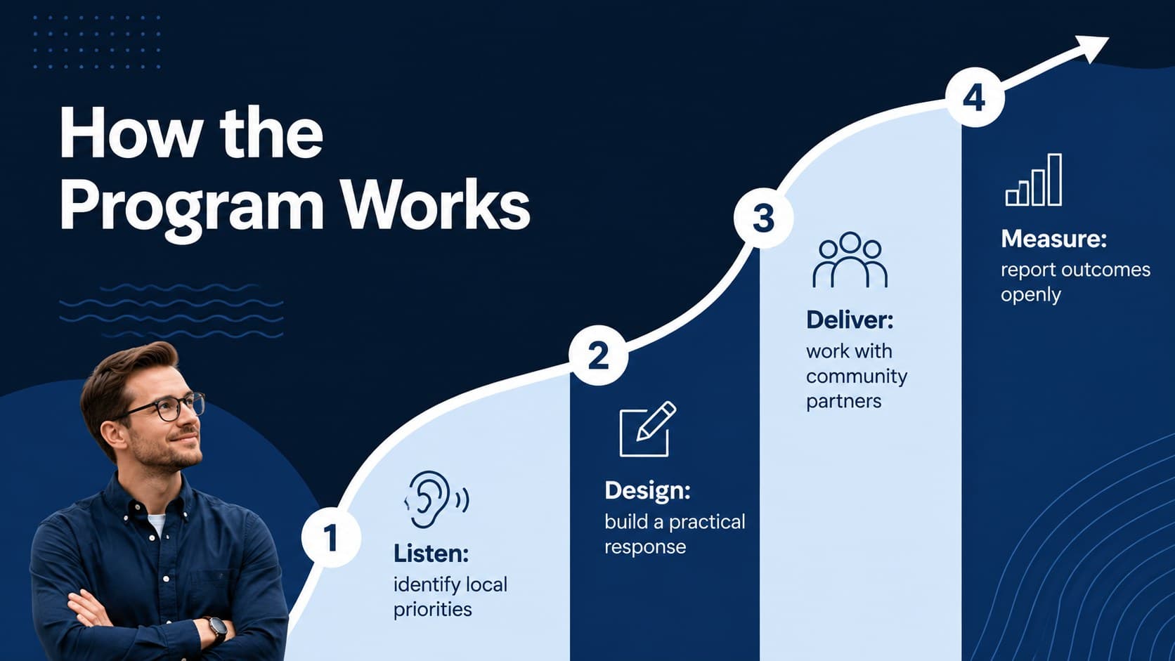 Water conservation campaign process slide with a four-stage implementation diagram.