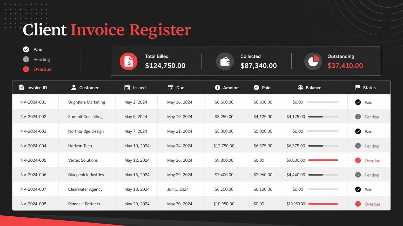 Invoice tracker for Google Sheets and Excel displaying billing status, due dates, customer balances, and payment records.