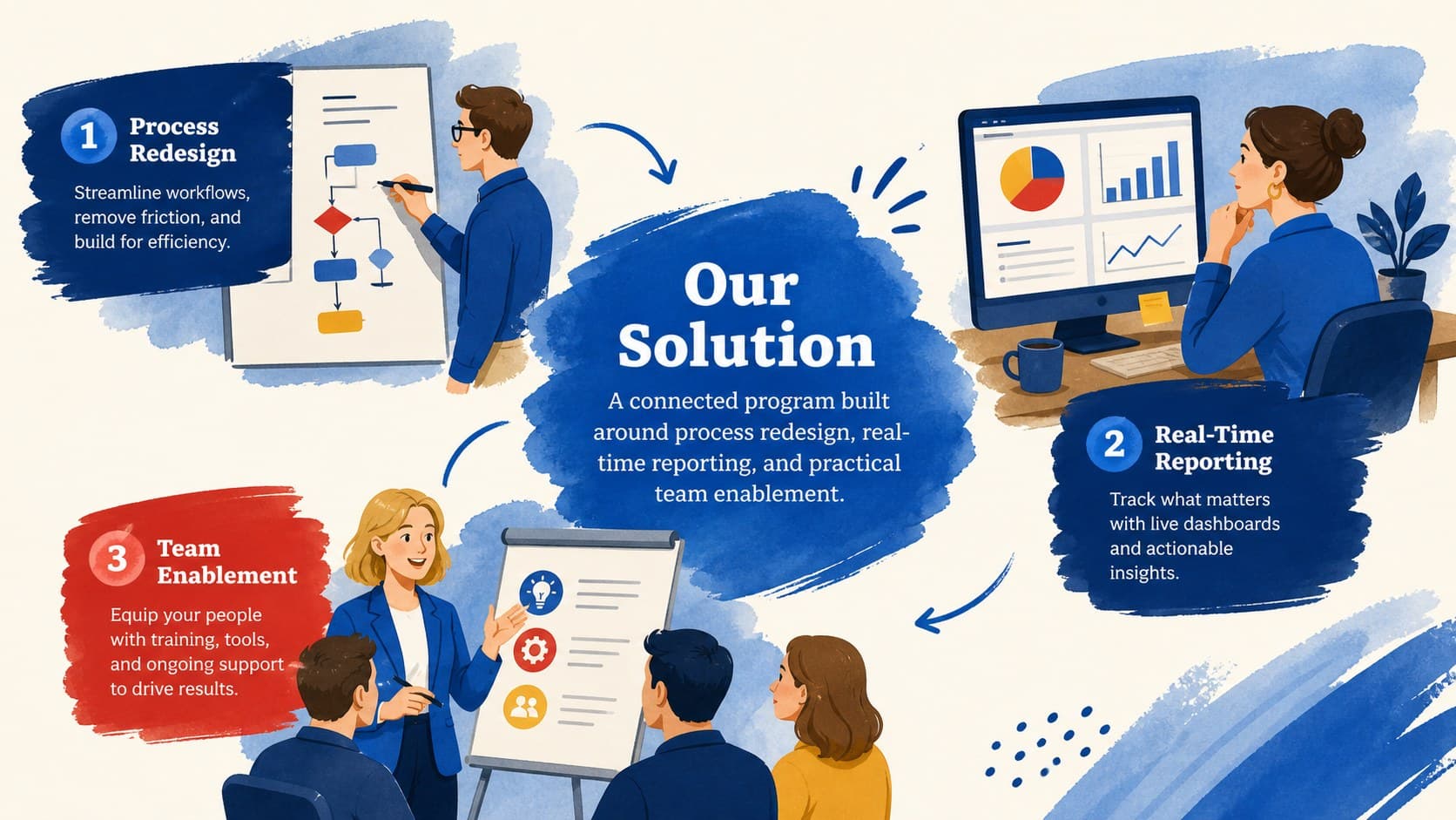 Solution overview slide showing a three-part strategy for improving client results.